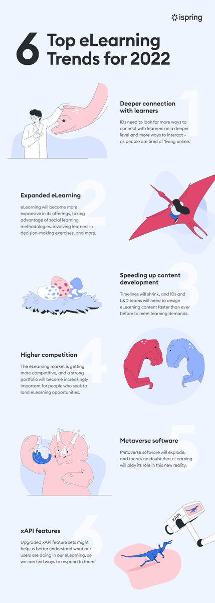 .<a href="/iSpringPro/">iSpring</a> asked top eLearning experts to share their insights on what will be the #eLearningTrends in 2022 that will prevail. 

Learn more in this infographic: ow.ly/pnBz50Ir791