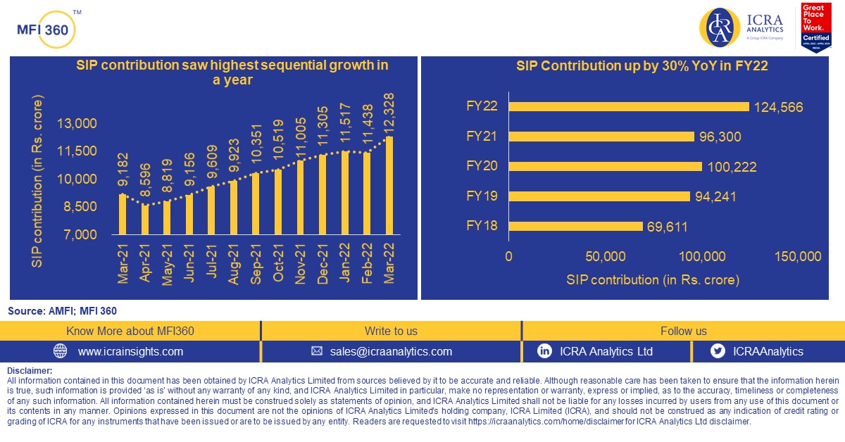 ICRAAnalytics's tweet photo. SIP Contribution ends FY22 on a strong note, hits Rs. 12,000 crore-mark for the first time ever

Follow this #thread for a monthly update on #MutualFunds (SIP Contribution, Mar 2022)

#ICRAAnalytics #ICRAAnalyticsMutualFundResearch #MFI360 #AMFI #MutualFund #SIPAccounts (1/5) https://t.co/nUzTgUdBtP