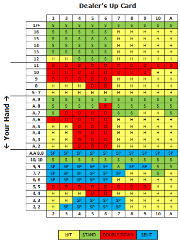BetMGMCasino's tweet photo. Do you look at strategy charts when playing blackjack? They tell you when to hit/stand, double down, split pairs, or surrender. Charts can vary depending on how many decks there are. #blackjacktips https://t.co/D55IAifAZX