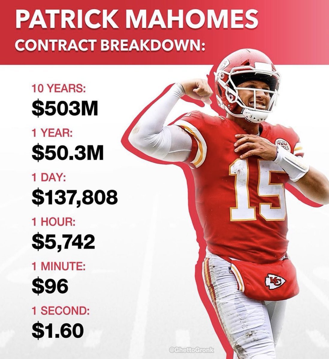 Andrew Petcash on Twitter: "The Kansas City Chiefs pay Mahomes well. He