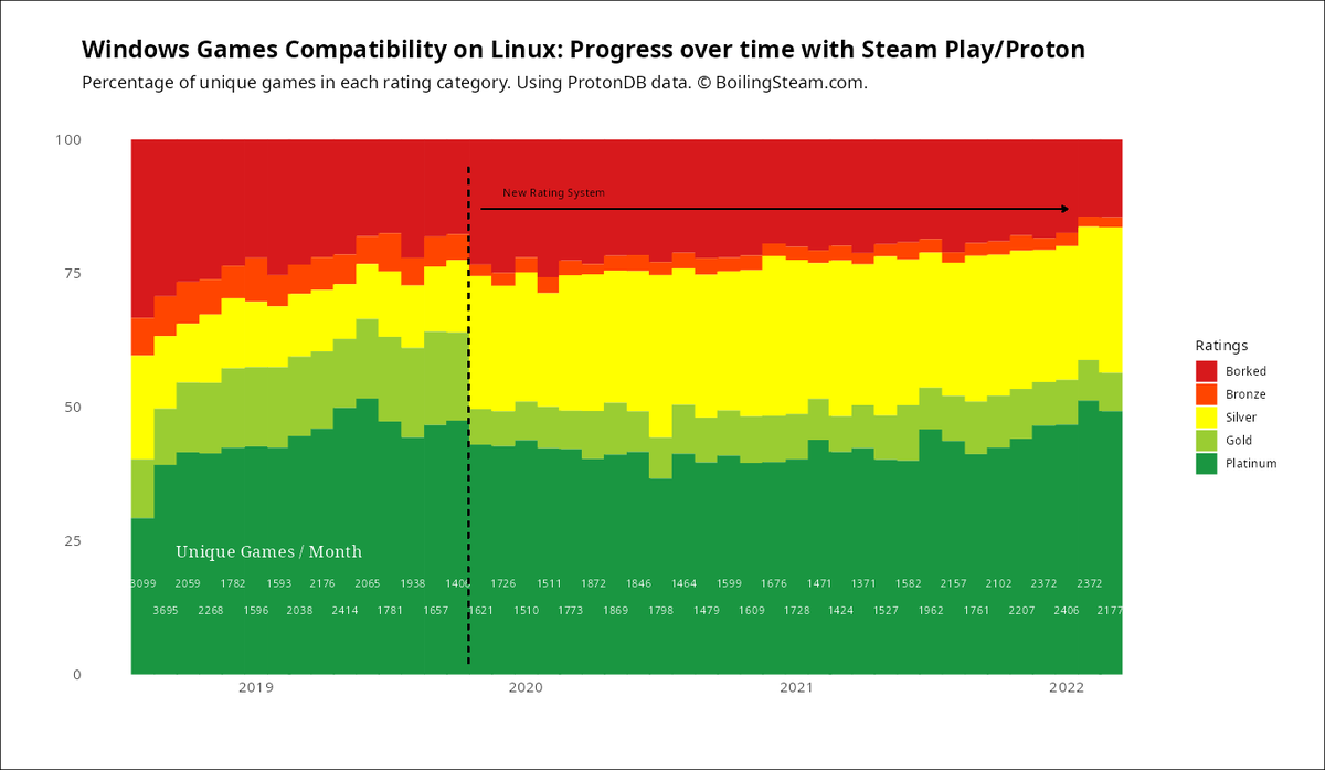 BoilingSteam's tweet image. That&apos;s the only image you need to see about Linux Gaming today: #proton #progress #protondb #linux #linuxgaming