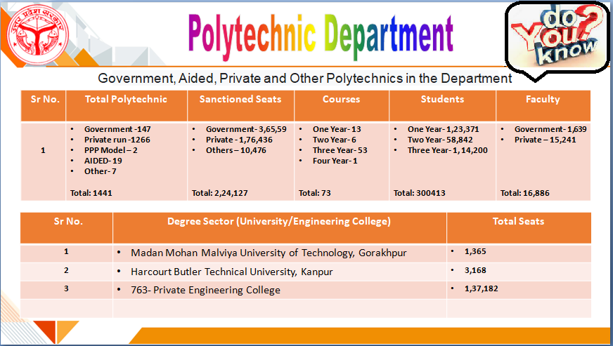 Do you know!!! Information about Polytechnic Institutes in UP. #DepartmentalStructure #GovernmentPolytechnic #Courses #GovernmentSchemes #Admissions #YogiAdityanath #GovernmentOfUP