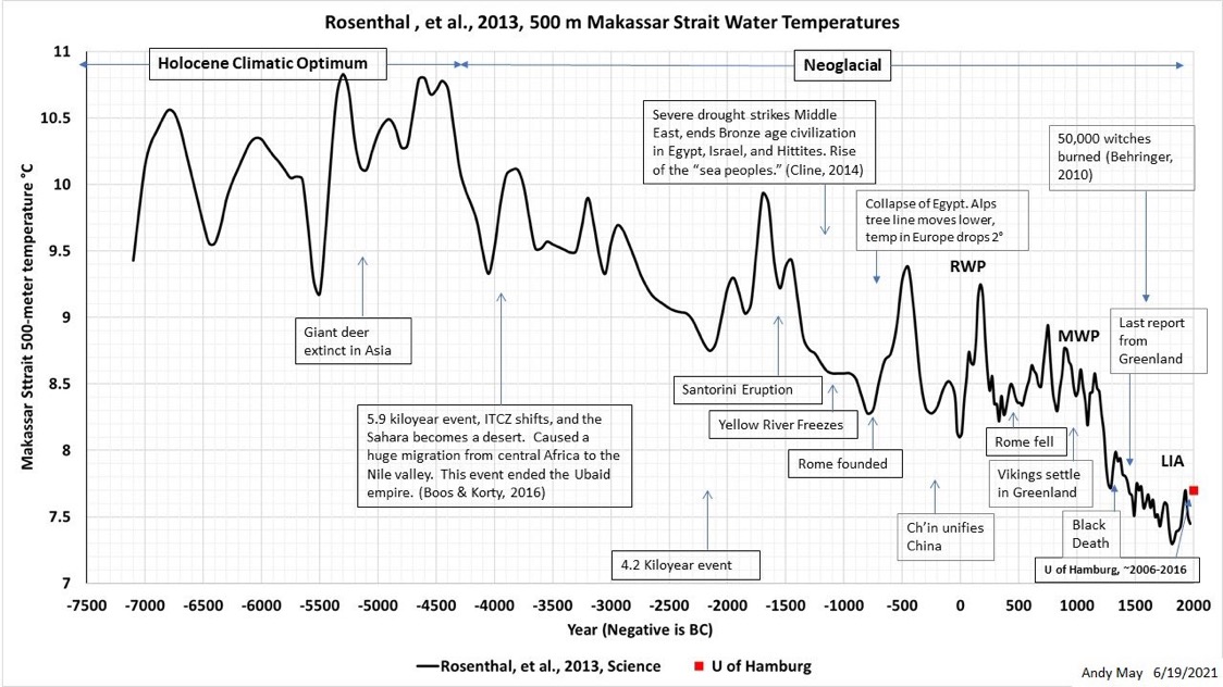 FACTS:
-NOW is the coldest warm maximum for 8,000 yrs. 
-NOW is only 1.5 deg warmer than the coldest in 10,000 yrs.
-NOW is 2 deg colder than the Holocene optimum, when Minoan & Egyptian civilisations flourished.
-Trend for the last 3,000 years has been cooling.
GO CHECK/FIGURE? https://t.co/kdkfChW6M3