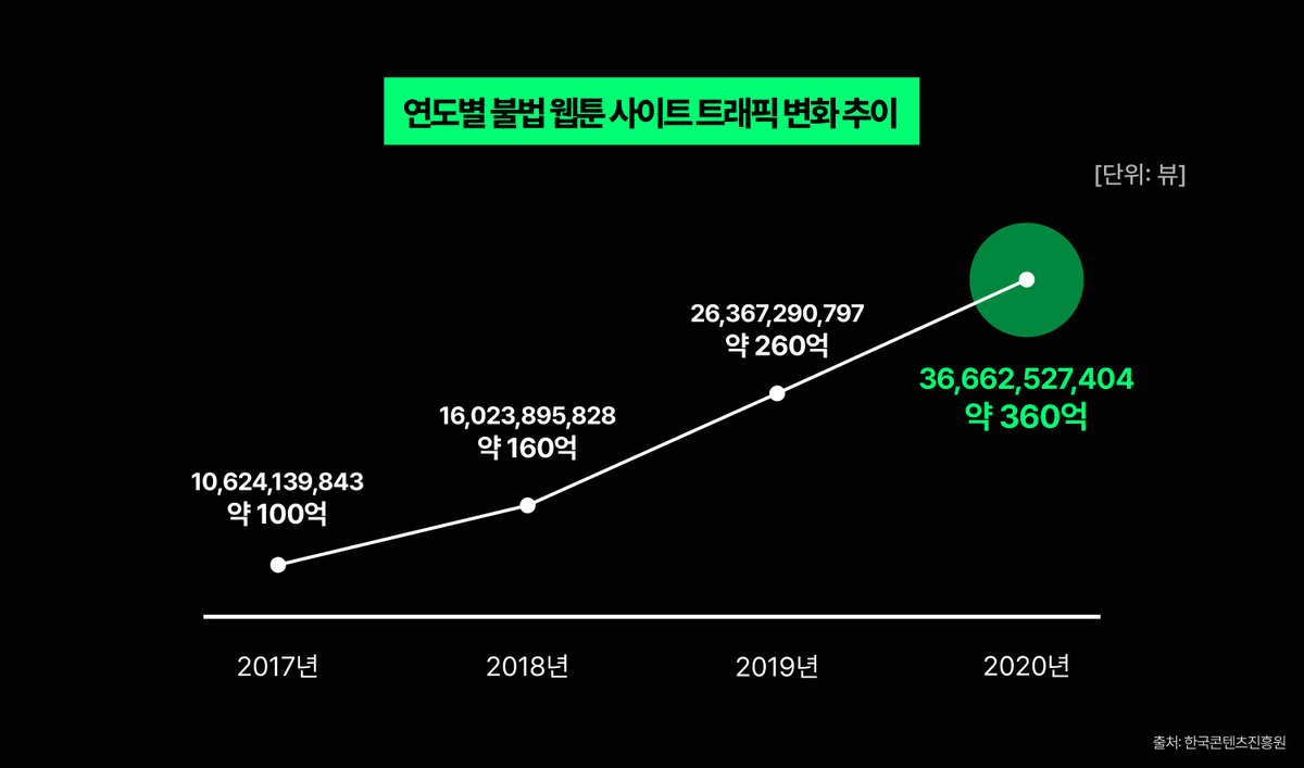 the_project_web's tweet photo. - 웹툰 산업 매출액 규모의 무려 절반에 달하는 불법 유통 시장 피해 규모
- 합법 웹툰 플랫폼 수의 감소 및 불법 사이트들의 트래픽 증가
- 웹소설의 경우, 비공개 카페, 블로그, 틱톡, 유튜브 등의 SNS를 중심으로 불법 유통되어 그 피해 규모와 출처를 파악하는 것조차 어렵습니다. https://t.co/duC1XeMlwU