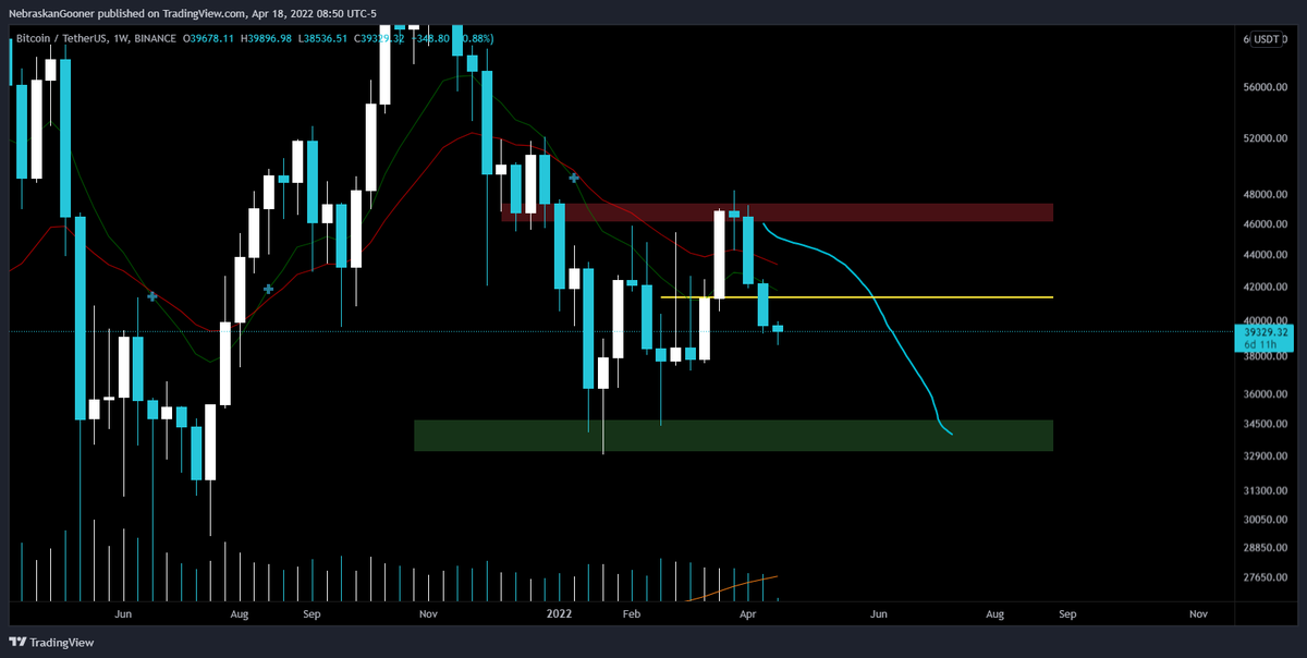 Nebraskangooner's tweet photo. #Bitcoin 

Fake break out confirmed after a close below breakout. https://t.co/wldz33mAk2