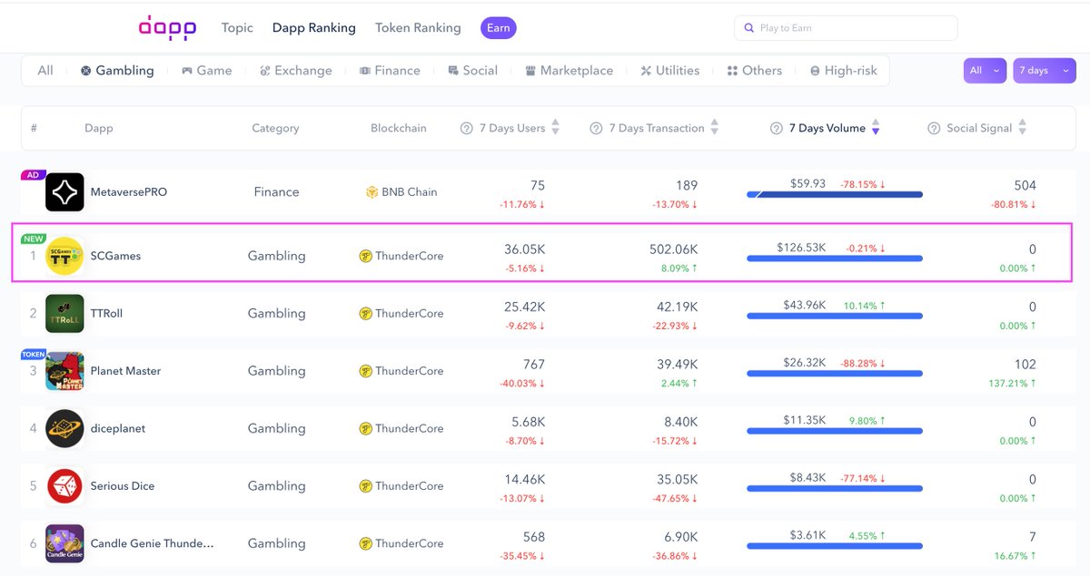 ⭐SCGames ranked #1 on ThunderCore⭐
<a href="/ThunderProtocol/">ThunderCore</a> <a href="/dapp_com/">Dapp.com</a>