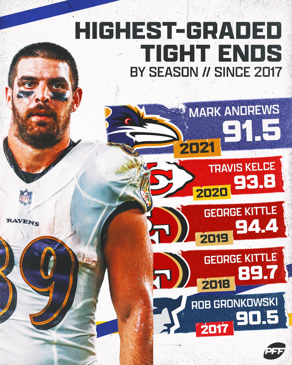 PFF's tweet photo. Highest-graded TEs by season since 2017 🔥 https://t.co/jU40Ky1jCv