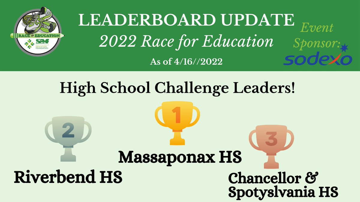 Spotsylvania Education Foundation (@sef4education) on Twitter photo Race for Education Weekend is almost here and this is the final HS Challenge Leaderboard Update! There is still time to register and join your favorite SCPS High School Team! Online registration ends 4/21. Visit ow.ly/7ruJ50ILkQ2 today. #race4education2022 <a href="/SpotsySchools/">Spotsylvania County Public Schools</a> Race for Education Weekend is almost here and this is the final HS Challenge Leaderboard Update! There is still time to register and join your favorite SCPS High School Team! Online registration ends 4/21. Visit ow.ly/7ruJ50ILkQ2 today. #race4education2022 <a href="/SpotsySchools/">Spotsylvania County Public Schools</a>
