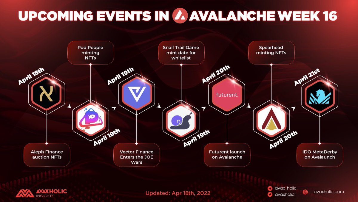 avaxholic's tweet photo. UPCOMING EVENTS IN AVALANCHE WEEK 16

April 19th: @vector_fi enters the #JOEWars 
April 20th: @futurentIO launch on Avalanche
April 21st: @metaderby on @AvalaunchApp 

#AvaxholicInsights #AVAX #AVAXDT #CSSADT https://t.co/5yhwyi0DRy