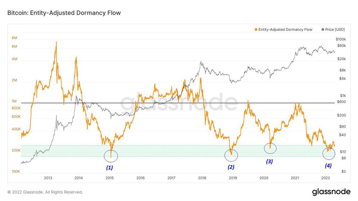 Best accumulation periods since 2013 were (1), (2) &amp; (3)

Why would you sell at (4) ?? 🧠

Avoid the noise, focus on accumulating #Bitcoin