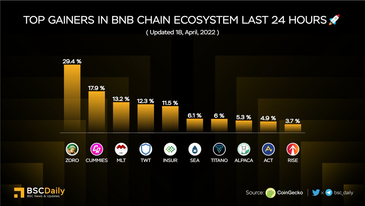 TOP GAINERS IN #BNBCHAIN LAST 24 HOURS🚀

🥇 $ZORO <a href="/ZoroToken/">Zoro Token</a> 
🥈 $CUMMIES <a href="/CumRocketCrypto/">CumRocket</a> 
🥉 $MLT <a href="/MILCplatform/">MILC Media Metaverse</a> 
$TWT <a href="/trustwallet/">Trust Wallet</a> 
$INSUR <a href="/InsurAce_io/">InsurAce - Make DeFi Safer</a> 
$SEA <a href="/StarSharks_SSS/">🏁 StarSharks: Race is available Now | 🏎️</a> 
$TITANO @TitanoFinance 
$ALPACA <a href="/AlpacaFinance/">ALPACA FINANCE</a> 
$ACT <a href="/ACTDeFansFi/">ACT - Acet</a> 
$RISE <a href="/everrise/">EverRise</a> 

#BNB #BSC