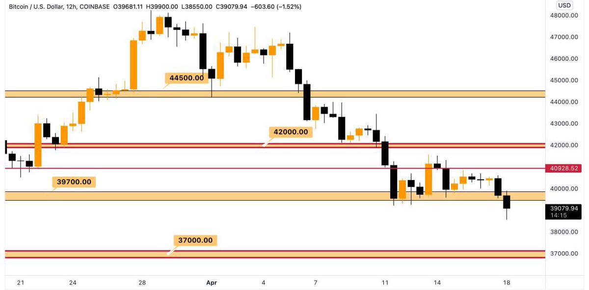 🚨 #BTC UPDATE

The week started with the dump. The weekly candle closed below the $40,000 support level which is not bullish at all. 

At the moment the main support level is $37,000.