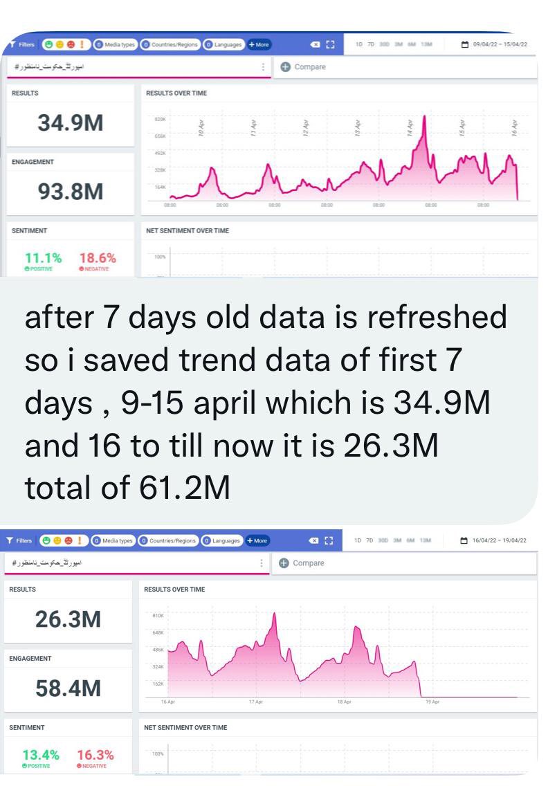 PTIofficial's tweet image. Recent data on our historic HT: 6.12 crore tweets &amp;amp; 15.22 crore engagement. History has been made by PTI Family! #امپورٹڈ_حکومت_نامنظور