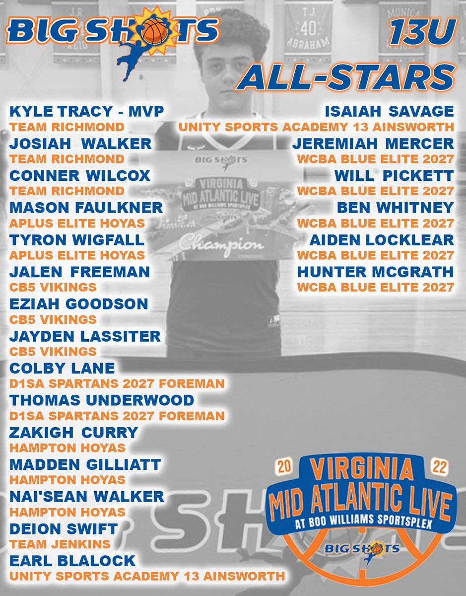 BigShotsGlobal's tweet photo. #BIGSHOTS #MidAtlanticLive

🏀13U

🏆 TEAM RICHMOND
MVP: Kyle Tracy

⭐️ All Stars ⭐️
@TeamRichmondVA 
@D1SASpartans 
@cb5vikings 
@WakeCountyHoops https://t.co/ATiFFtVXpf