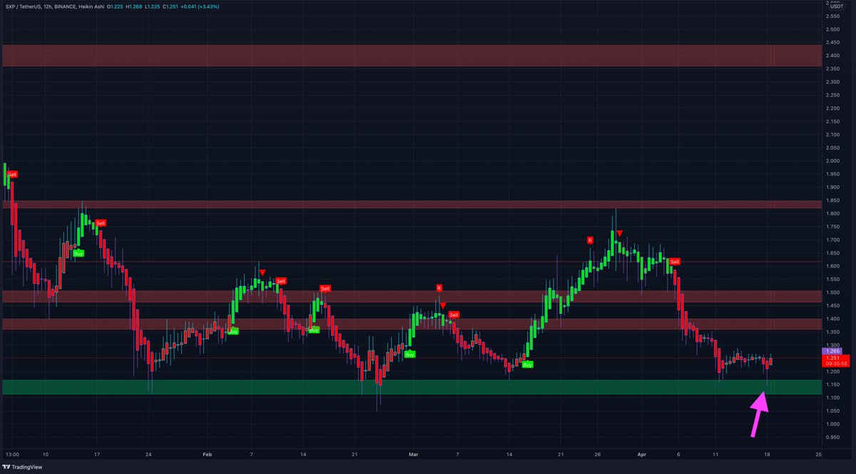 $SXP 12 hour chart is looking pretty nice. Came down back into support area for one touch and bounced back. No buy signal yet on the H12 but a setup you can keep an eye on even though #SXP did not perform well the last year IMO. #altcoins