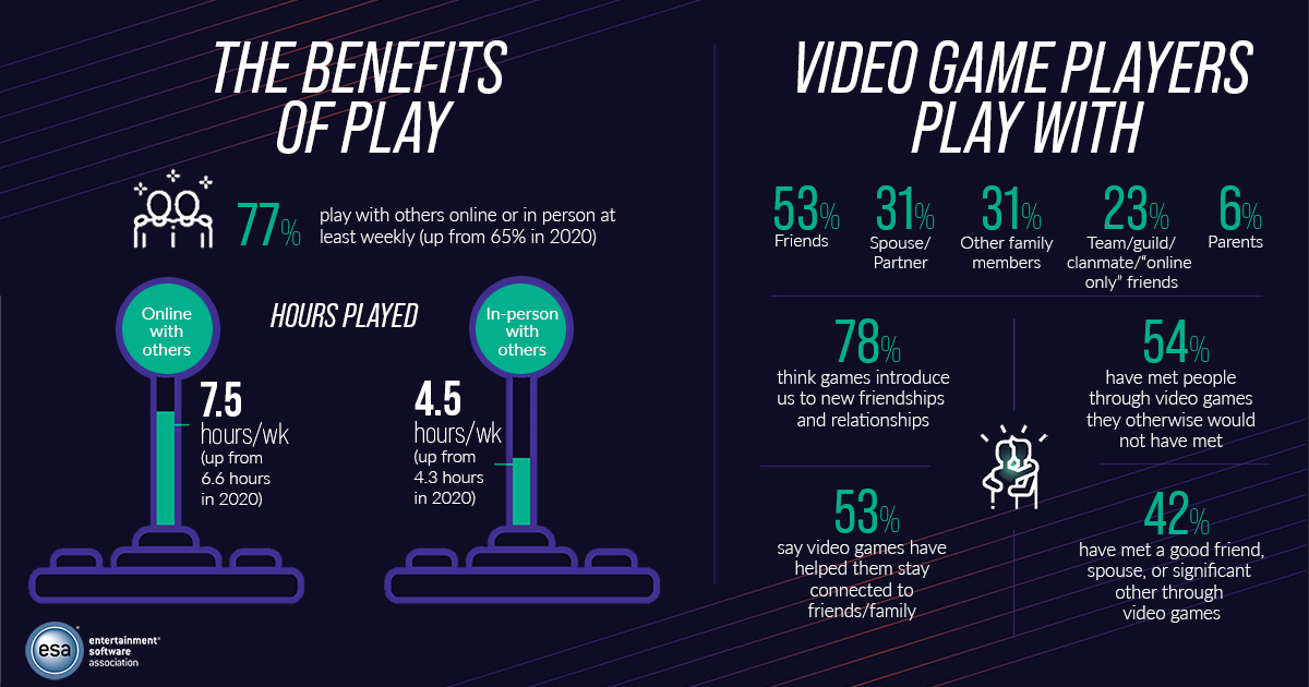 2021 Essential Facts About the Video Game Industry - Entertainment