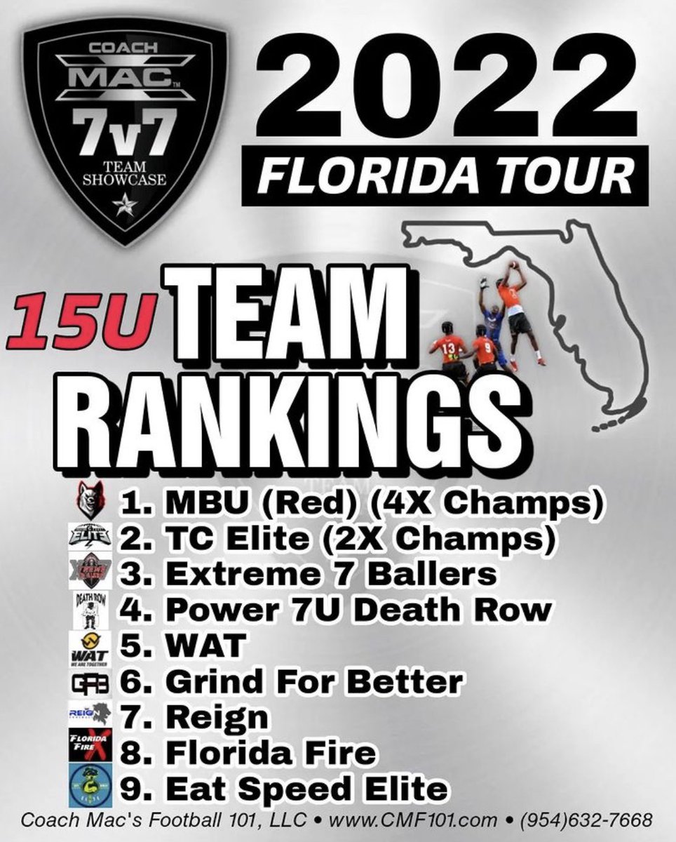 WAT Florida (@iwatfl) on Twitter photo 1st year and we won 1, played in a exclusive #nfl #football tourney, and 5 behind some east coast powerhouses … we’ll take it. #youngbulls #nextgen <a href="/CoachDixon2/">Coach Dixon</a> @superman2nad <a href="/N_Dortch/">Nate Dortch</a> <a href="/CoachDCrawford/">Dallas Crawford</a> <a href="/CoachMac101/">Coach Mac</a> #7v7 1st year and we won 1, played in a exclusive #nfl #football tourney, and 5 behind some east coast powerhouses … we’ll take it. #youngbulls #nextgen <a href="/CoachDixon2/">Coach Dixon</a> @superman2nad <a href="/N_Dortch/">Nate Dortch</a> <a href="/CoachDCrawford/">Dallas Crawford</a> <a href="/CoachMac101/">Coach Mac</a> #7v7