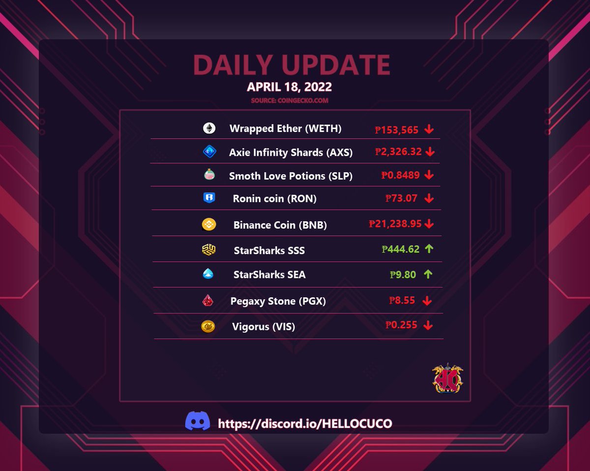 HelloCuCo's tweet photo. #DAILYCOINUPDATE 
April 18, 2022 10:00PM 🇵🇭

$SLP RED DAYS? $SEA $SSS Recovering. 

Thoughts?

$AXS $SSS $SLP
#AxieInfinity   
#AxieOrigin   
#AxieScholarship  
#PegaxyScholarship https://t.co/SRFb6wzalX