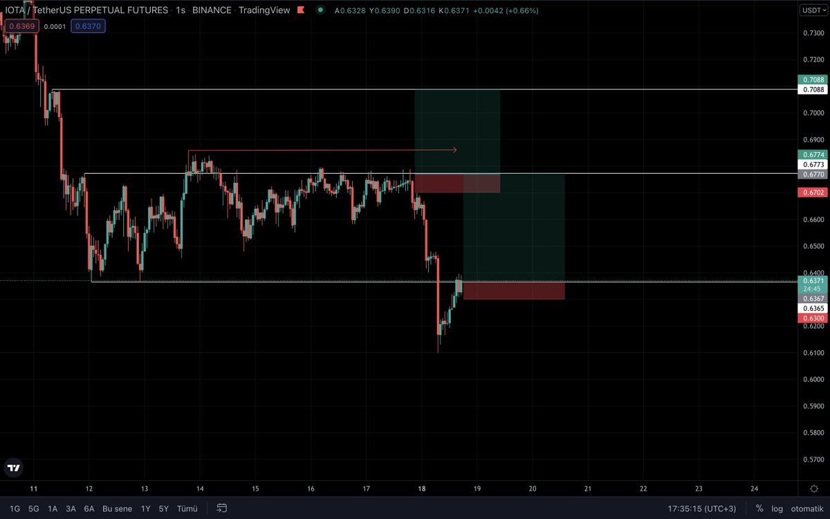 #IOTA 1H Chart Update

Mum kapanışı gelmediği için bir önceki setup çalışmadı yeni güncellemeyi sizlere sunuyorum 

Risk Ödül Oranı 6.07

#Bitcoin