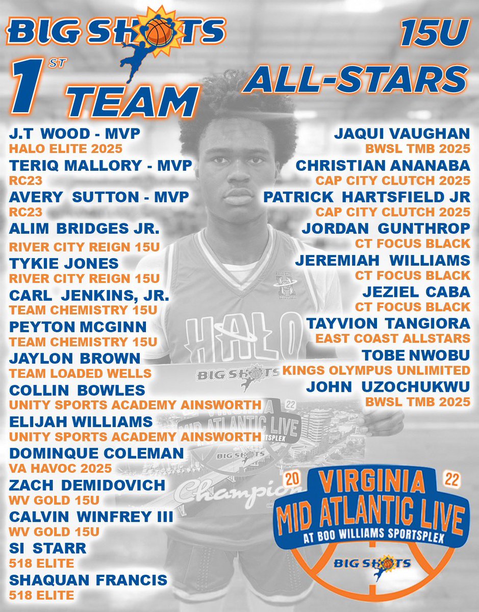 BigShotsGlobal's tweet photo. #BIGSHOTS #MidAtlanticLive

🏀15U

🏆 HALO ELITE &amp; RC23
MVP: JT Wood / Teriq Mallory &amp; Avery Sutton 

⭐️ All Stars ⭐️
@TeamRC23 
@RiverCityReign 
@WVGoldHoops 
@518EliteCoachQ https://t.co/5J5XvS0nDG