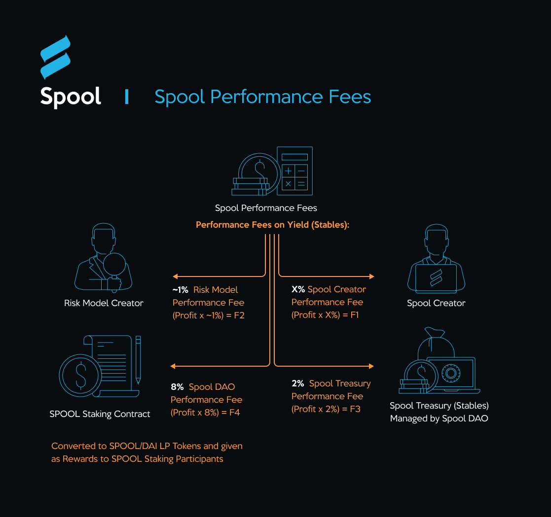 Spool does not charge deposit or withdrawal fees.

Spool only charges performance fees. 

In order for a Spool user to pay a fee, the amount withdrawn must be greater than the amount deposited.

docs.spool.fi/fundamentals/s…

#DeFi #YieldFarming #Fintech