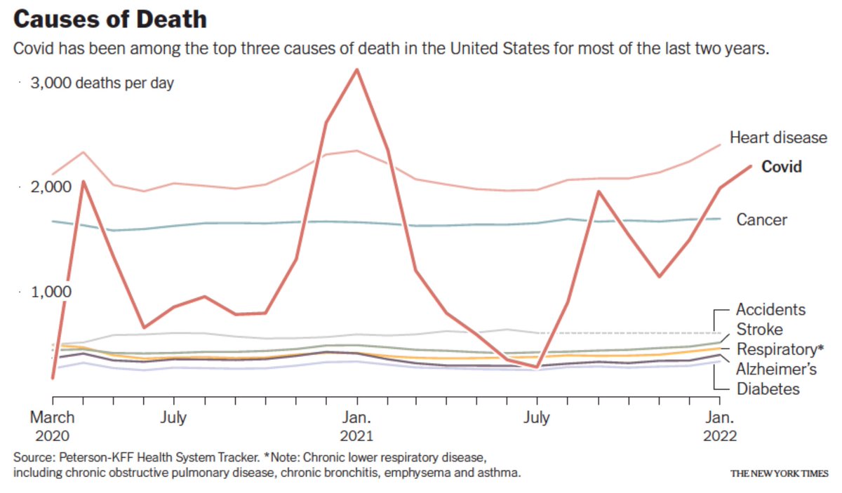 Covid shouldn't even be in the top 10 causes of death in the US if we consistently used all the tools available. Yet we're still now losing the lives of 500 Americans each day.