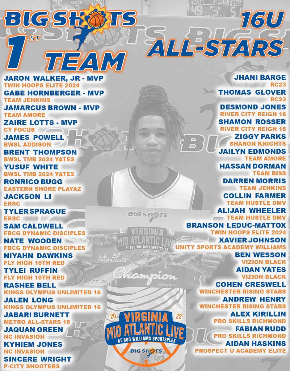 BigShotsGlobal's tweet photo. #BIGSHOTS #MidAtlanticLive

🏀16U

🏆 Twin City Hoops / Team Jenkins /  Team AMORE / CT FOCUS
MVP’s: Jaron Walker / Gabe Hornberger / Jamarcus Brown / Zaire Lotts

⭐️ All Stars ⭐️ https://t.co/5yM8UogAV5