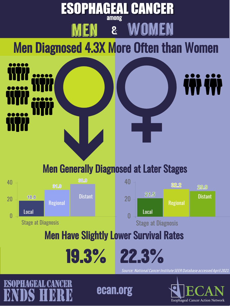 APRIL is ESOPHAGEAL CANCER AWARENESS MONTH!

🔹 Men have 4x the Risk.

🔹 Women diagnosed at earlier stages and have slightly better survival rates.

🔹 Acid Reflux can cause Esophageal Cancer - but EC can be prevented! 

👉 Learn more at Get-Checked.org