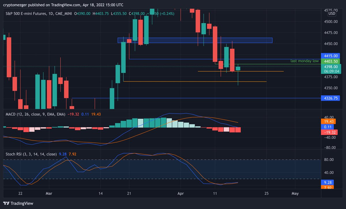 DigestingCrypto's tweet photo. Daily and H4 $ES look bullish even though it didn't break through last Monday low twice, potential good sign for #Bitcoin (maybe for the short term though?). $DXY at major resistance, monthly stoch RSI at very high levels while weekly still has potential https://t.co/G9kCByVhD0