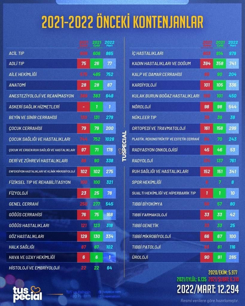 Hekimlik mesleğinin yetkinliği, niteliği bugün ayaklar altına alınmıştır.. Ben yaptım oldu mantığının, öğreten sayısı azalırken öğrenenlerin sayısını arttırarak çözüme gitmeye çalışan zihniyetin yaptığı yanlış şimdi olmasa da ilerde çok net şekilde yüzümüze çarpacak..Geçmiş olsun
