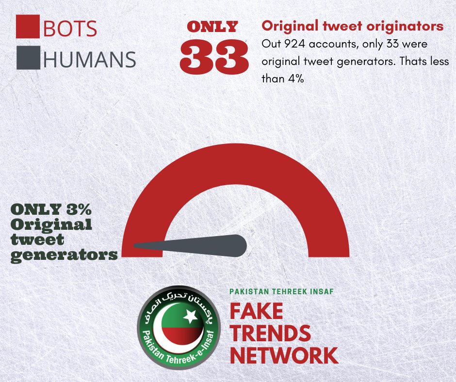 SaimaFarooq's tweet photo. I request @Twitter to take strict action against @PTIofficial
&amp; @ImranKhanPTI for misusing Twitter 
 #جعلی_ٹرینڈ_پکڑا_گیا https://t.co/lyBln9VKUg