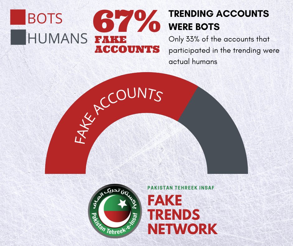 SaimaFarooq's tweet photo. I request @Twitter to take strict action against @PTIofficial
&amp; @ImranKhanPTI for misusing Twitter 
 #جعلی_ٹرینڈ_پکڑا_گیا https://t.co/lyBln9VKUg