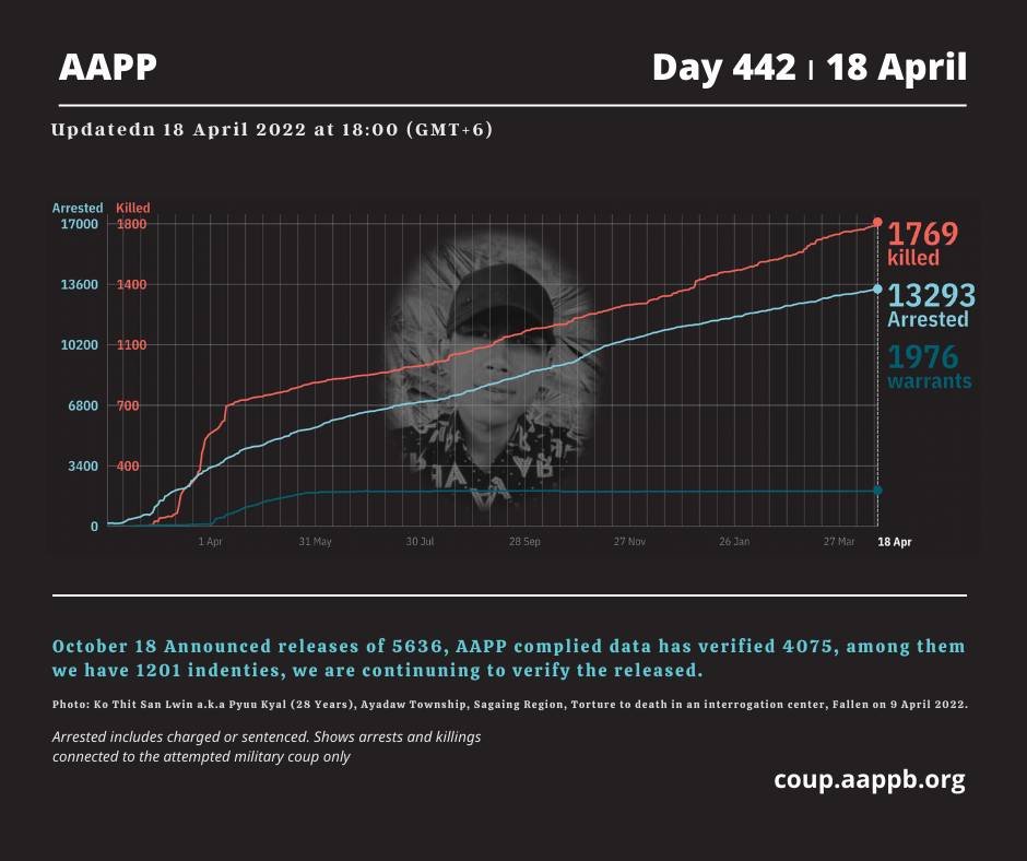 The world's attention is on Ukraine, but the death toll has kept rising in Myanmar and it shows no sign of stopping. The 1,769 people recorded killed by the junta are only the victims that <a href="/aapp_burma/">AAPP (Burma)</a> has been able to confirm. #WhatsHappeningInMyanmar