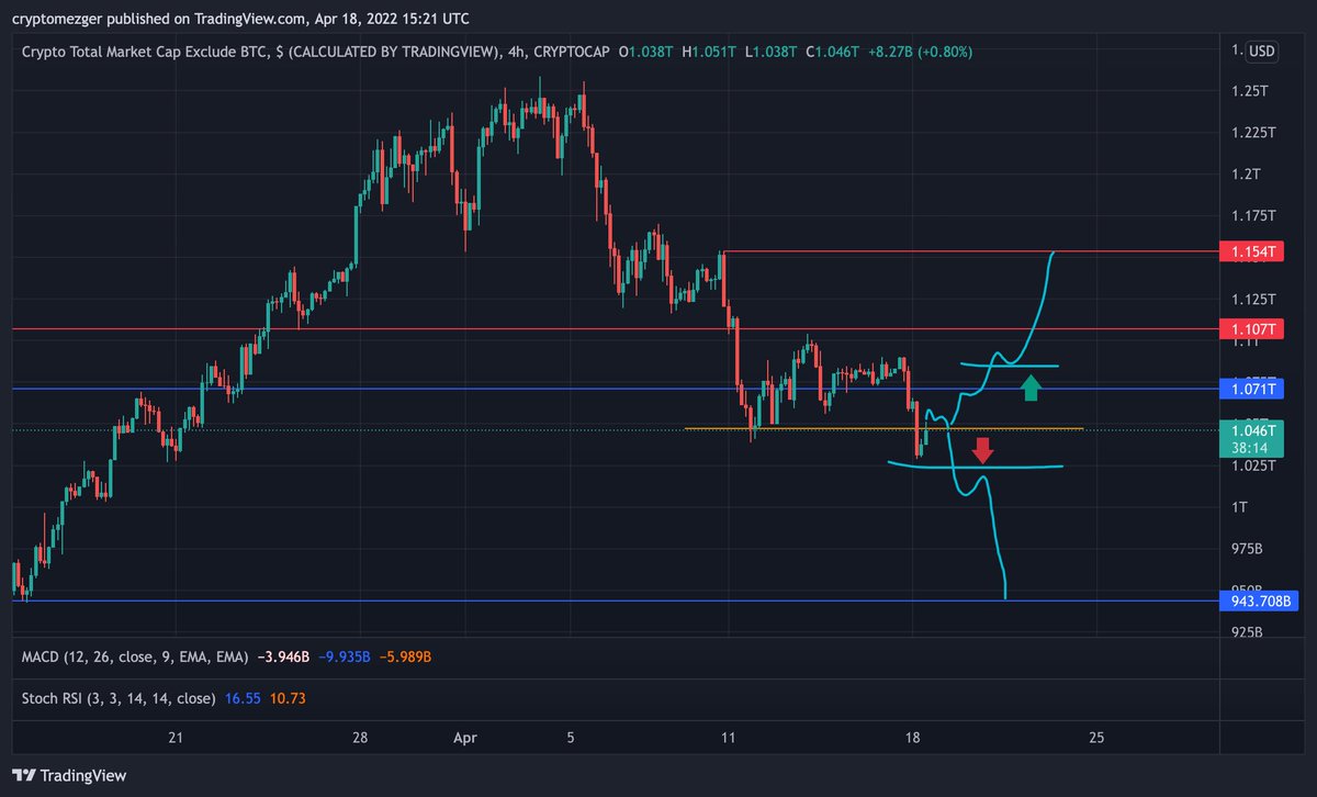 DigestingCrypto's tweet photo. Alt market, on the short term I believe we could rally a bit but unfortunately I think it's more likely to go down. Obviously it depends on what #Bitcoin does but... https://t.co/66LKRKJFWw