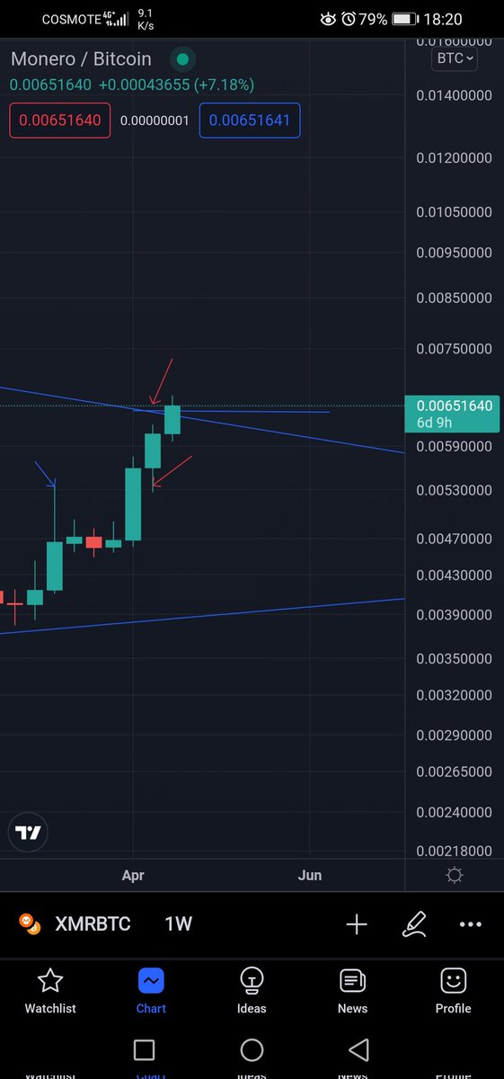 #Monero broke a 4 years+ downtrend resistance against #Bitcoin today on its 8 years anniversary and now #skyisthelimit. 
How poetic is that?! 
#Cryptos #cryptocurrecy #privacyisahumanright