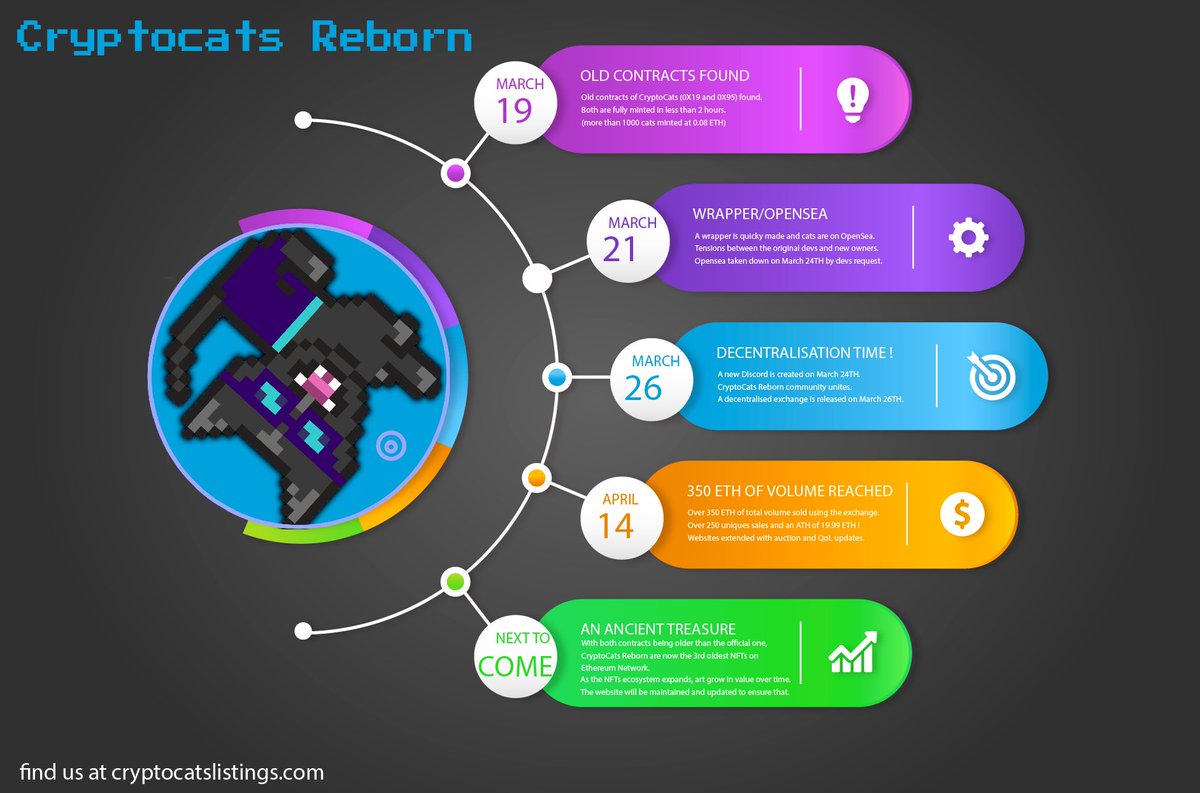 So <a href="/mooncatrescue/">MoonCats</a> is pumping 
But everyone forget about <a href="/CryptoCatsFD/">CryptoCats Reborn</a> created in December 2017 some designed by <a href="/larvalabs/">Larva Labs</a> 

That’s sad 

A nice story behind it and I’m talking about the OG <a href="/CryptoCatsFD/">CryptoCats Reborn</a> not the others contracts 😉 #cryptocats #MoonCats