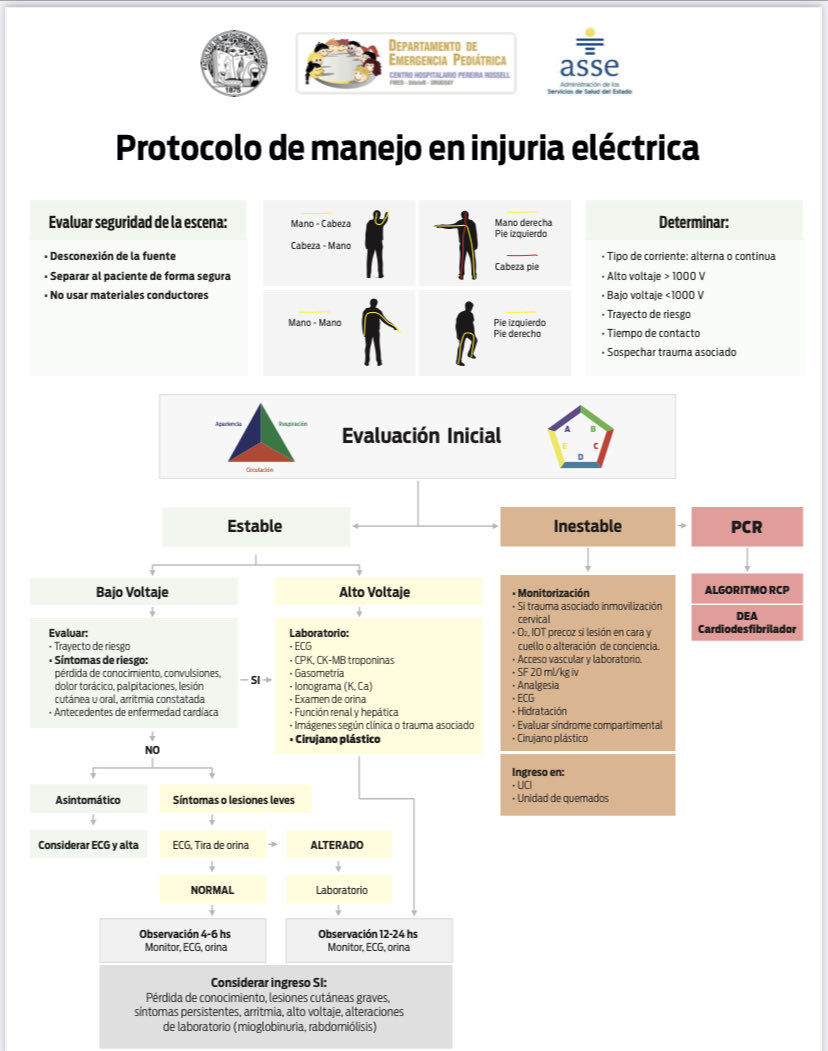 Javier_Prego's tweet photo. Nuestra propuesta de manejo de la injuria eléctrica en Urgencias Pediatricas ⁦@slepe8⁩ @sup ⁦@fmed_divulga⁩ ⁦@fmedoficial⁩ ⁦@FmedLete⁩ ⁦@ASSEcomunica⁩ ⁦@MSPUruguay⁩ https://t.co/yPIxhEkMs6