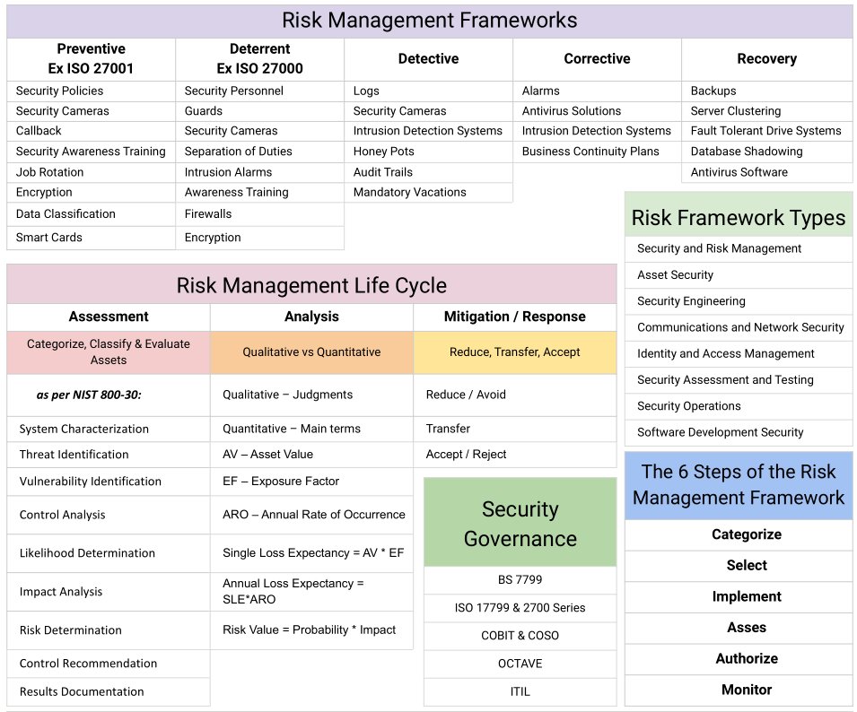 Shubham_pen's tweet photo. Risk Management Frameworks

#infosec #cybersecurity #pentesting #oscp  #informationsecurity #hacking #cissp #redteam #technology #DataSecurity #CyberSec #Hackers #tools #bugbountytips #Linux #websecurity #Network #NetworkSecurity #cybersecurityawareness #riskmanagement https://t.co/A7kqitX7DD