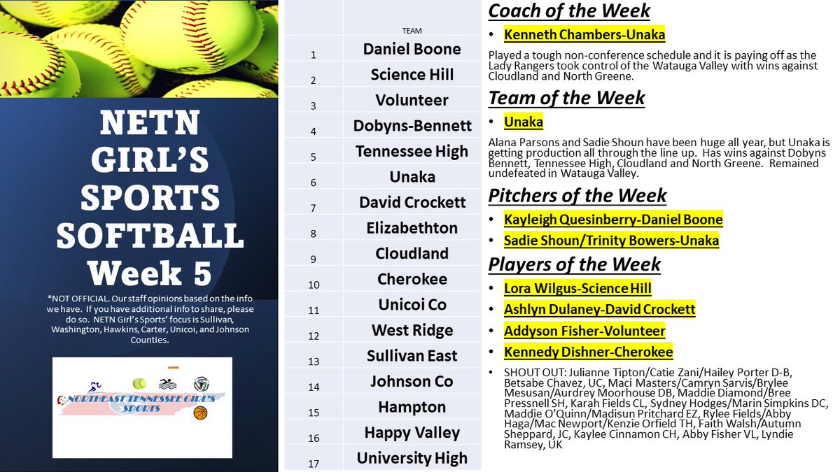 🥎Week 5
<a href="/BooneSoftball22/">Daniel Boone Lady Blazer Softball</a> back to #1
Great week for Unaka
<a href="/SHToppersSB/">Science Hill Softball</a> <a href="/UnakaPepClub/">Unaka High Sports</a> <a href="/ShounSadie/">Sadie Shoun</a> <a href="/KayleighQuesin1/">Kayleigh Quesinberry</a> <a href="/DulaneyAshlyn/">Ashlyn Dulaney</a> <a href="/Addyson_f07/">Addyson Fisher</a> @chiefslive <a href="/Dchssball8/">Crockett Softball</a> @vhsfalconslive