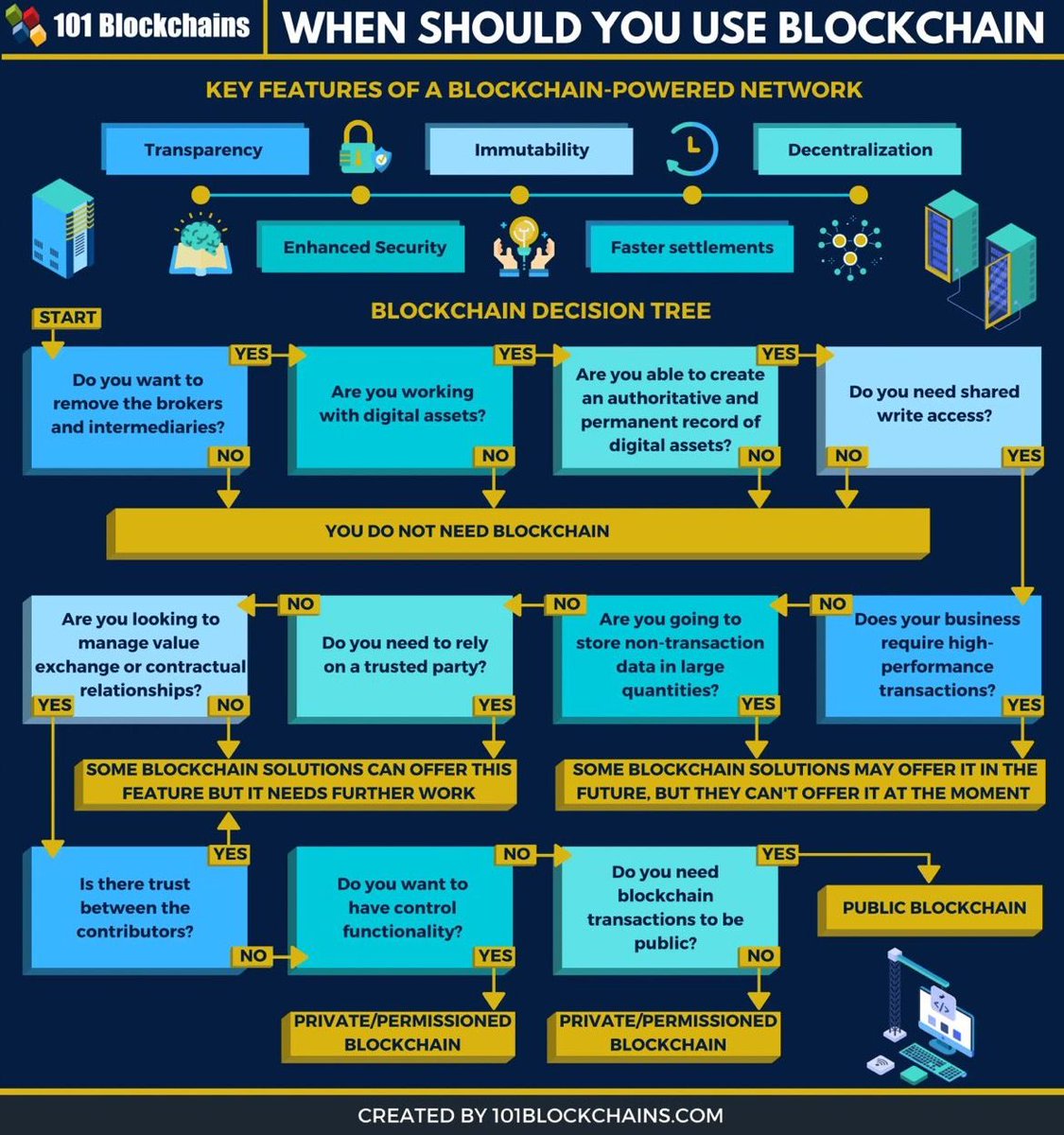 AscendDataTech's tweet photo. Step one... Do you even need #blockchain for your application?

Once this is answered, then determine which type makes the most sense. 

Once all the high level / difficult work is completed, it "simply" becomes an engineering problem :) https://t.co/JyZIVr77cA