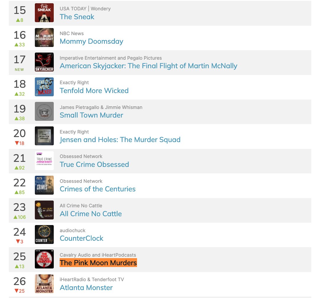 The numbers for The Pink Moon Murders podcast limited series remain strong. We premiered on Feb. 22 and last week ranked #25 for “USA: True Crime Trending” (chartable.com/.../podcasts-u…).
#truecrime #podcast #iheartpodcasts #iheartradio #spotifypodcasts #applepodcasts #rhodenmurders