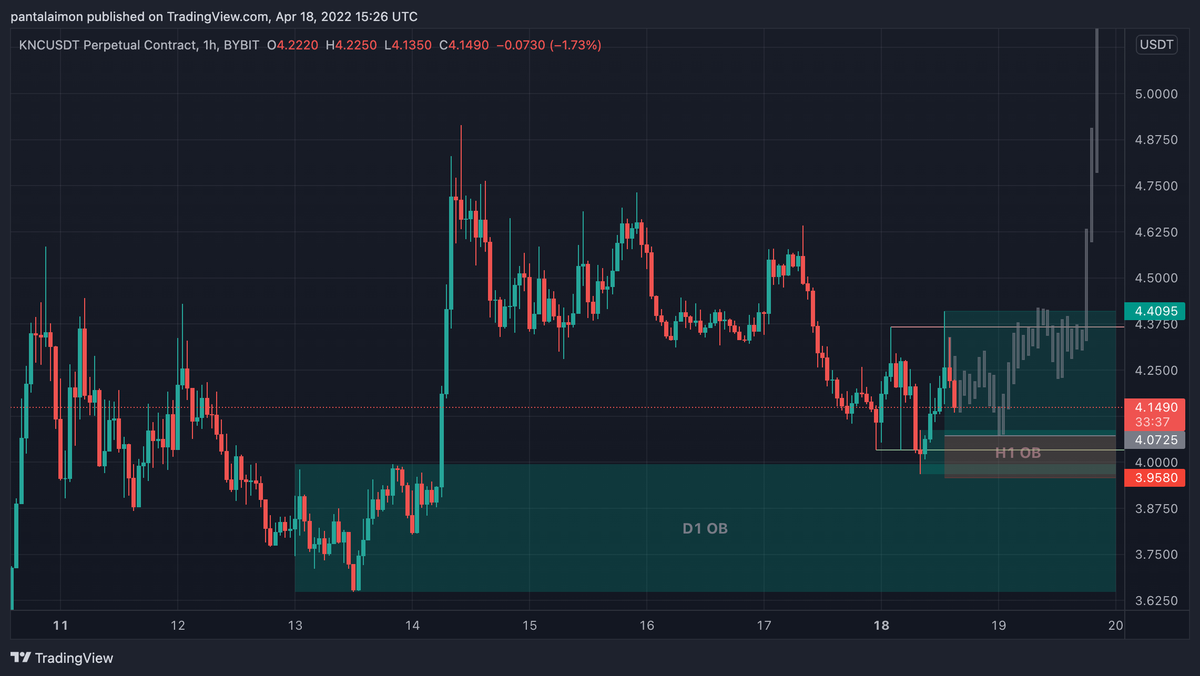 pantalayman's tweet photo. #PaNtaLaymanTrade18 KNCUSDT potential long setup. Choppy PA with R favoring longs. TBH might be forcing this one 😓, but setup+trigger seems valid. I'm either rly right or rly wrong here, so TP1 at 3R and hold runner for ATH $5+

E 4.072
SL 3.958
TP1 4.41

Bids filled? No, queued https://t.co/cxK6vgXZEm