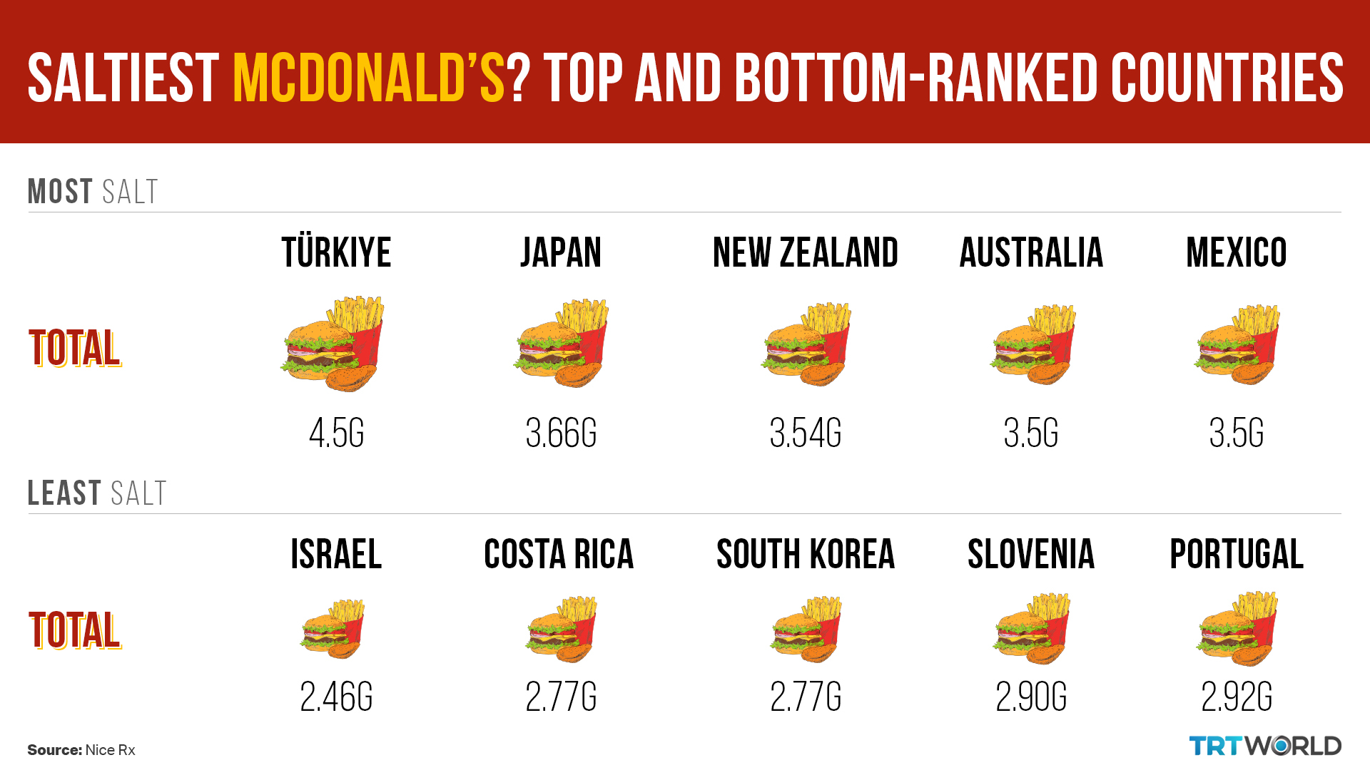 TRT World on Twitter "Salt can taste SO good but experts