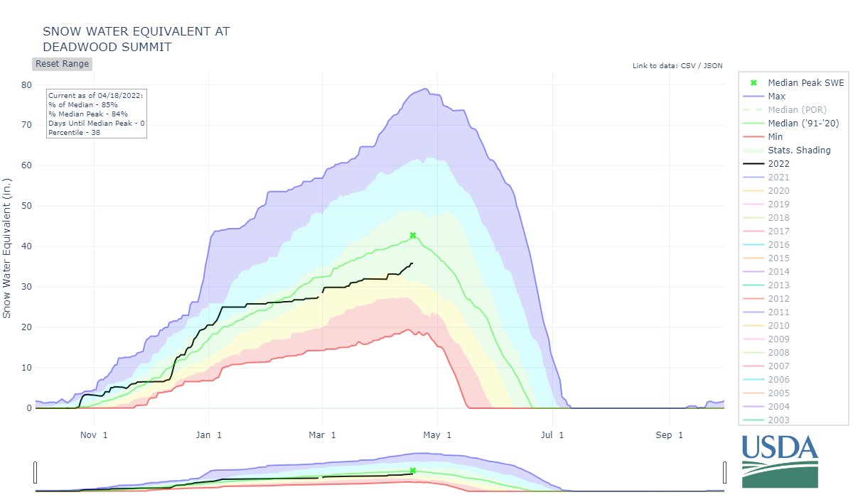 NWSBoise's tweet photo. 🌨️The recent April precipitation has helped increase the water content in the mountain snowpack. Several locations are climb back close to normal. More precipitation is expected late tonight through Tuesday and again on Thursday. #idwx #orwx https://t.co/CLSbp9lbfi