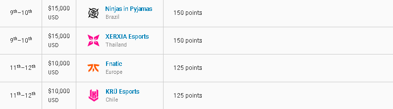 I lost more money this masters than what a player in 9-10th place would have made 😭