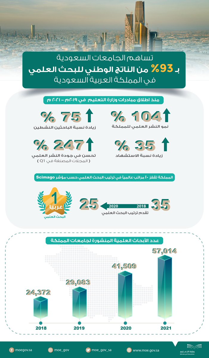 cua_gov_sa's tweet photo. #الجامعات_السعودية تساهم بـ 93% من الناتج الوطني للبحث العلمي محقّقة نسبة 104% في تزايد معدلات النشر للعام 2021م؛ معزّزة جهود #وزارة_التعليم في دعم منظومة البحث والابتكار، وتحقيق اقتصاد معرفي مستدام.
https://t.co/eEKDHxXyMj https://t.co/ZzxMfnxrgt
