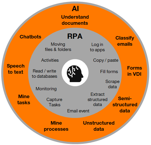 ingliguori's tweet photo. #RPA expands automation capabilities by leveraging #ArtificialIntelligence, data mining, analytics, and other advanced #digital tools. #Hyperautomation involves the integration of #AI into #business processes to create a system of intelligent operations.
Via @ingliguori #chatbots https://t.co/k8xWVtpOET