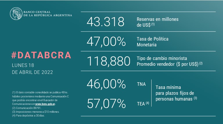 BancoCentral_AR's tweet photo. #DataBCRA
Encontrá la lista de #PrincipalesVariables ▶️ https://t.co/g9kLlo93Ed https://t.co/LLObIRtHIj