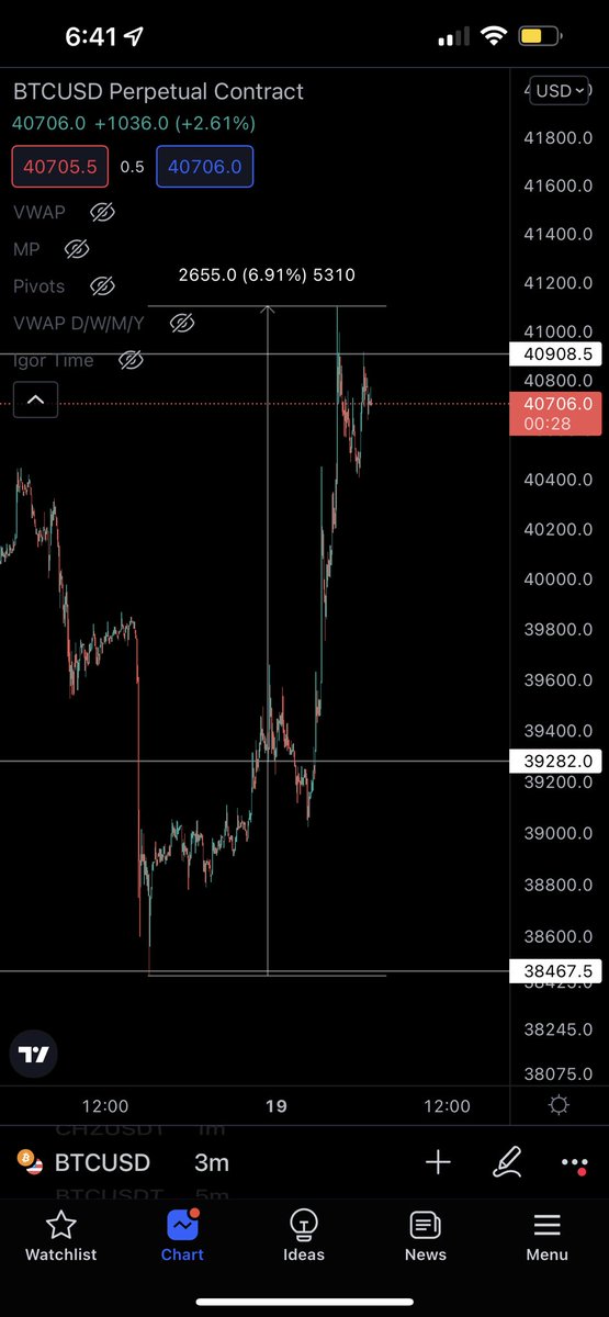 TheCryptohGuy's tweet photo. #BTC   $BTC, and just like that, a wonderful 7% bounce. Exactly as predicted 😍, come join where the magic is!!

Join the discord below. 

https://t.co/gEWHciS6Iv

#EAP #BTC   #Crypto #Altcoins #Signals #FreeSignals #PaidSignals https://t.co/mhN1W3rRu0