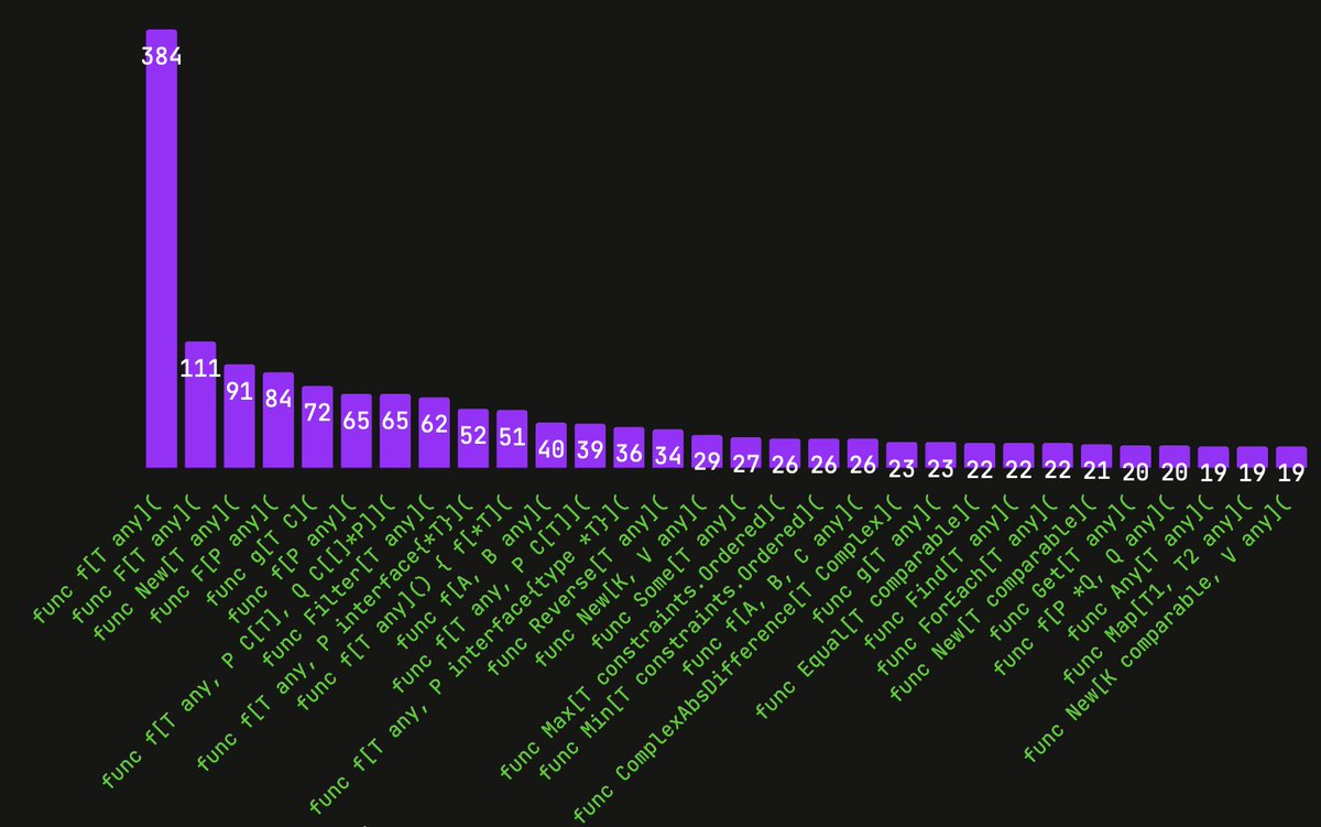 codestat_dev's tweet image. After analyzing nearly 100k top #golang repositories, we found 4,187 unique generic function signatures. What does `func f[T any, P C[T], Q C[[]*P]]` do, and why do so 65 repositories have a function with that signature?